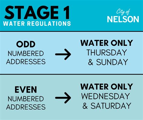 Stage 1 Water Restrictions Continue .